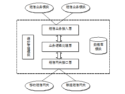 短信(xin)網關群髮(fa)平檯(tai)如何服務(wu)齊(qi)業OA係(xi)統?