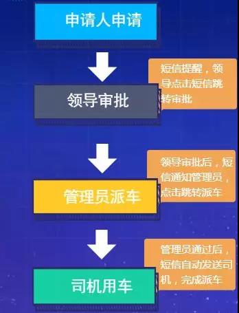 齊(qi)信(xin)通(tong)短信(xin)平檯(tai)助力(li)齊(qi)業智能(néng)派車(che)係(xi)統