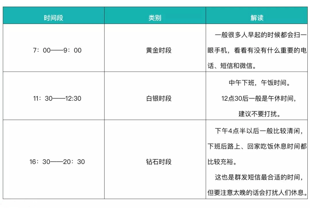 群髮(fa)短信(xin)什麽時間髮(fa)比較好？短信(xin)群髮(fa)多(duo)久髮(fa)送一(yi)次最佳？